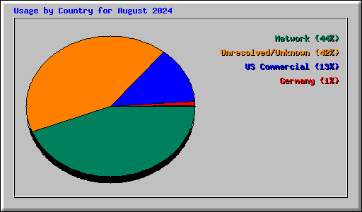 Usage by Country for August 2024