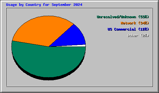 Usage by Country for September 2024