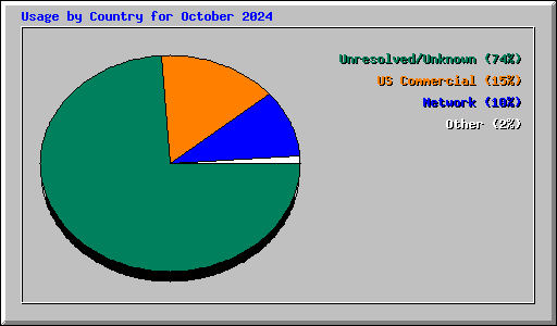 Usage by Country for October 2024