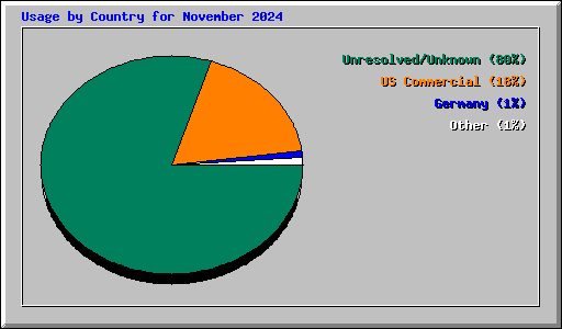 Usage by Country for November 2024