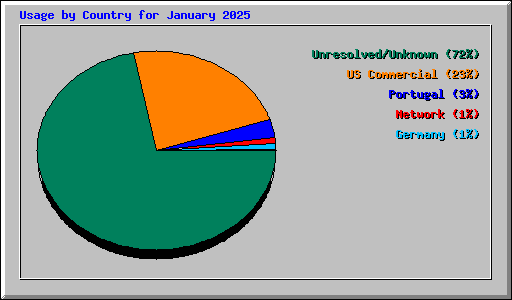 Usage by Country for January 2025