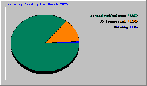 Usage by Country for March 2025
