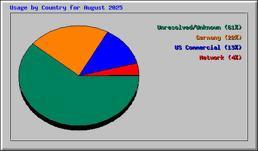 Usage by Country for August 2025
