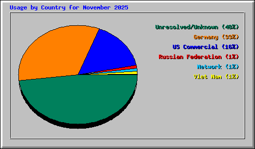 Usage by Country for November 2025