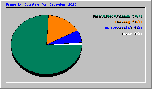 Usage by Country for December 2025