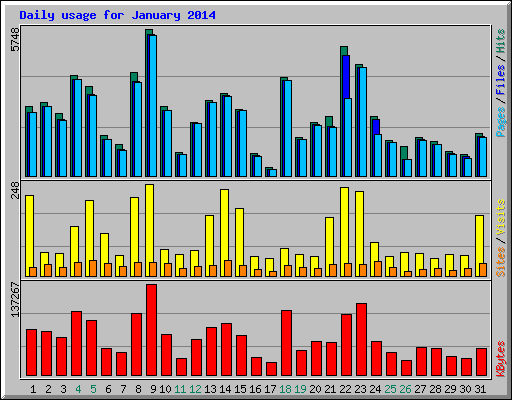 Daily usage for January 2014