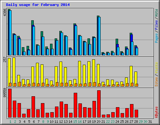 Daily usage for February 2014