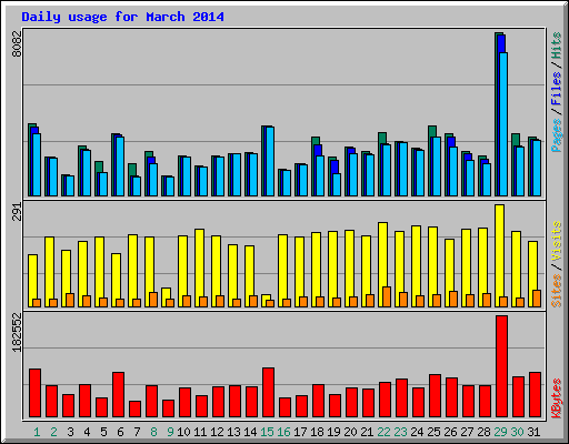 Daily usage for March 2014