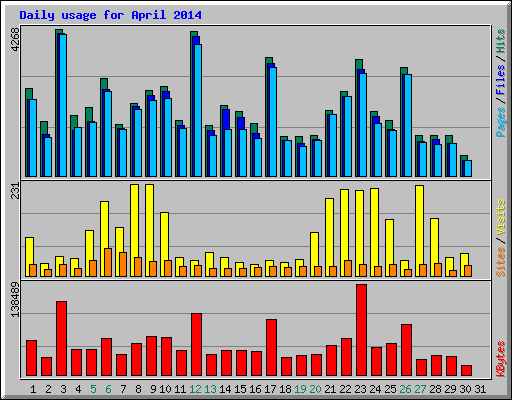 Daily usage for April 2014