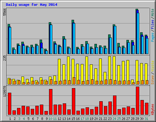 Daily usage for May 2014