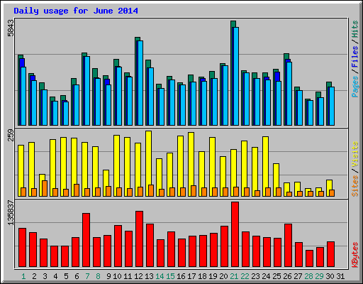 Daily usage for June 2014