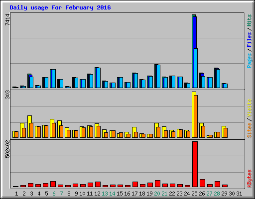 Daily usage for February 2016