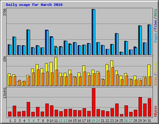 Daily usage for March 2016