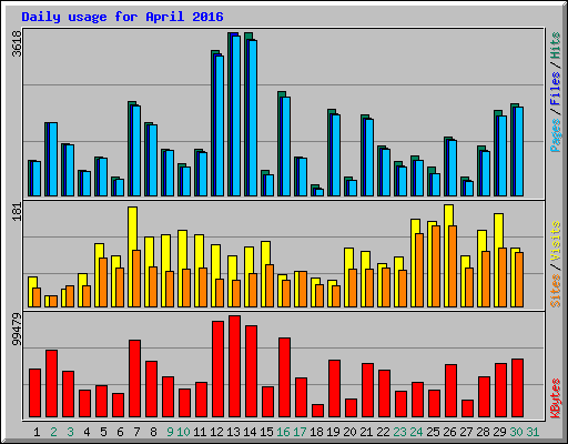 Daily usage for April 2016