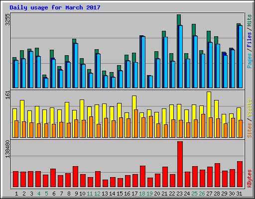 Daily usage for March 2017