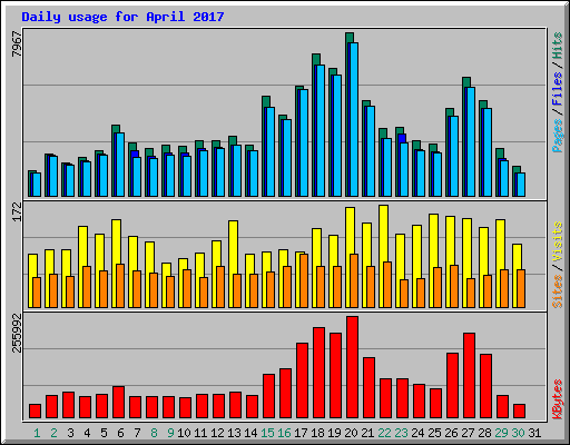 Daily usage for April 2017