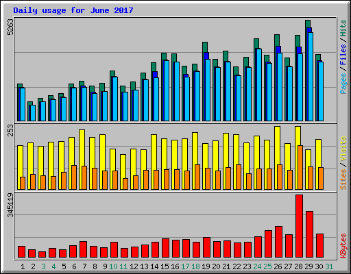 Daily usage for June 2017