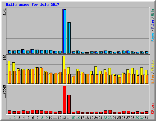 Daily usage for July 2017