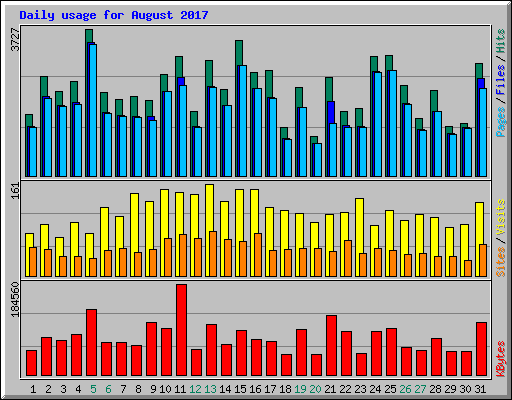 Daily usage for August 2017