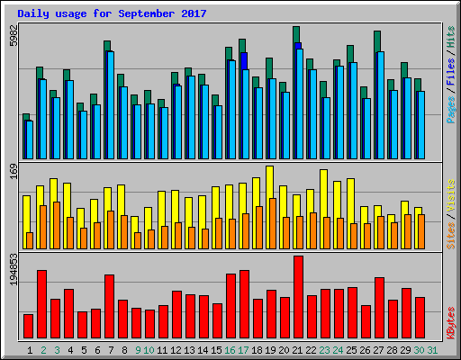 Daily usage for September 2017