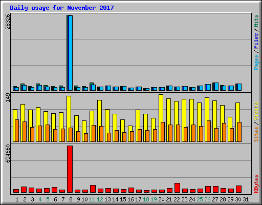 Daily usage for November 2017