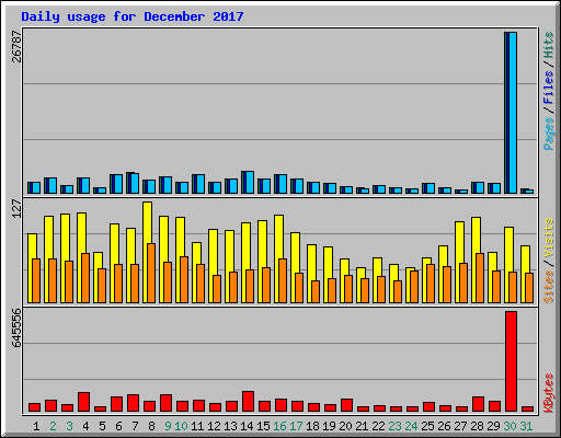 Daily usage for December 2017