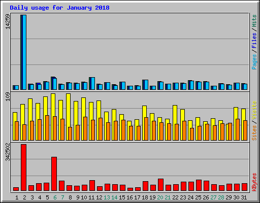 Daily usage for January 2018