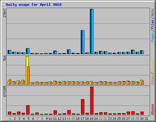 Daily usage for April 2018