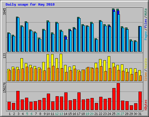 Daily usage for May 2018