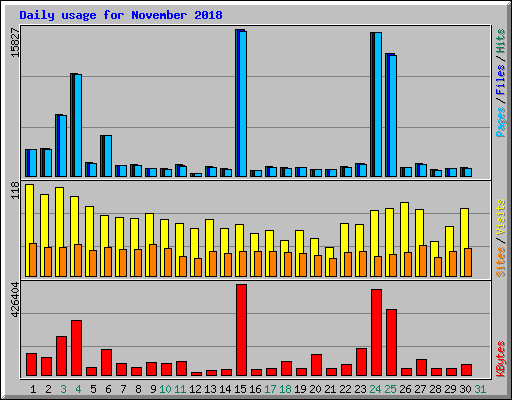 Daily usage for November 2018