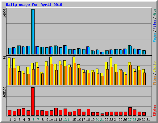 Daily usage for April 2019