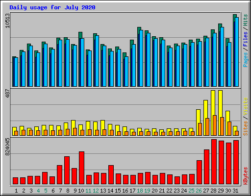 Daily usage for July 2020