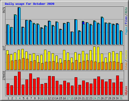 Daily usage for October 2020