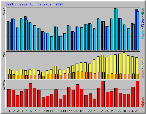 Daily usage for December 2020