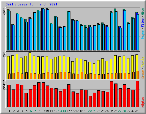 Daily usage for March 2021