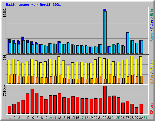 Daily usage for April 2021