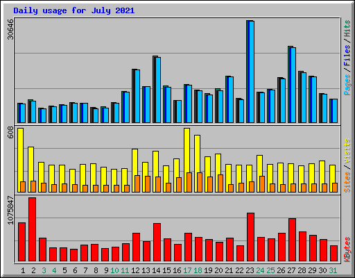 Daily usage for July 2021