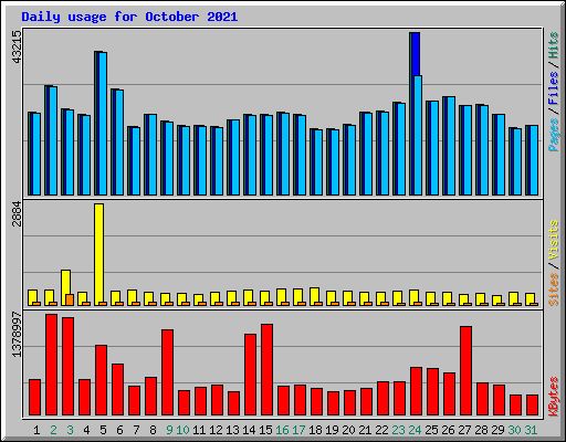 Daily usage for October 2021