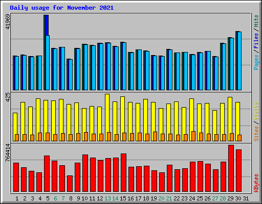 Daily usage for November 2021