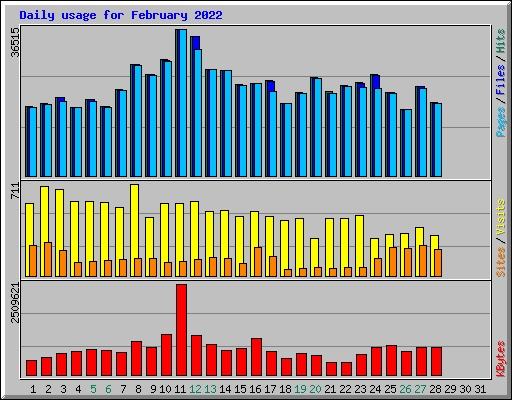 Daily usage for February 2022