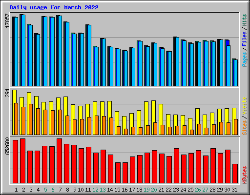 Daily usage for March 2022