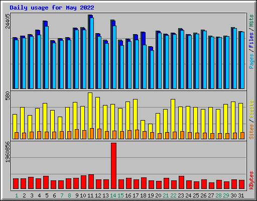 Daily usage for May 2022