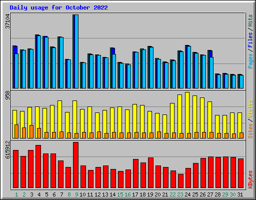 Daily usage for October 2022