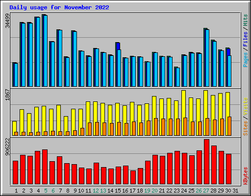 Daily usage for November 2022