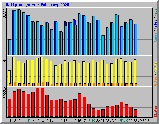 Daily usage for February 2023