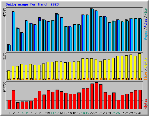 Daily usage for March 2023