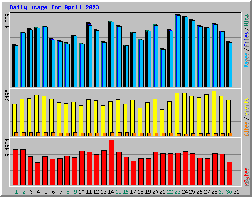 Daily usage for April 2023