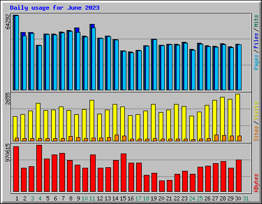 Daily usage for June 2023