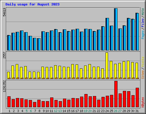 Daily usage for August 2023