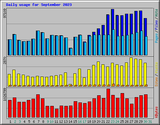 Daily usage for September 2023